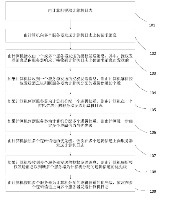 一種計算機(jī)日志監(jiān)控方法及監(jiān)控平臺