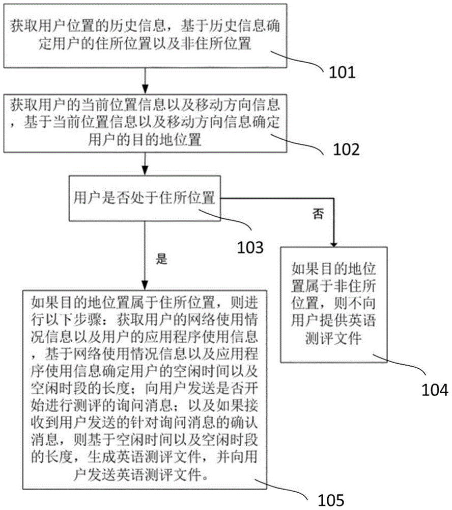 英語學(xué)習(xí)測(cè)評(píng)方法及測(cè)評(píng)裝置