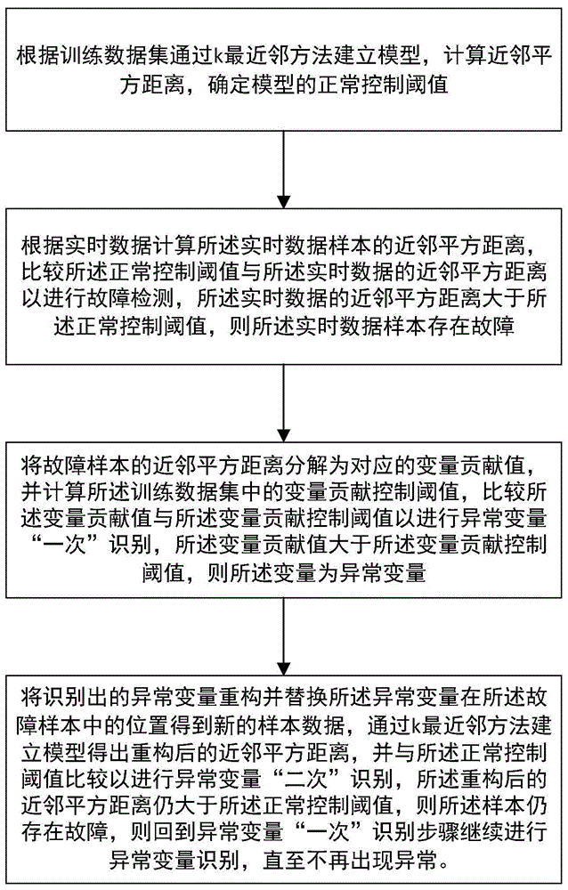 一種異常變量精確識(shí)別與定位方法