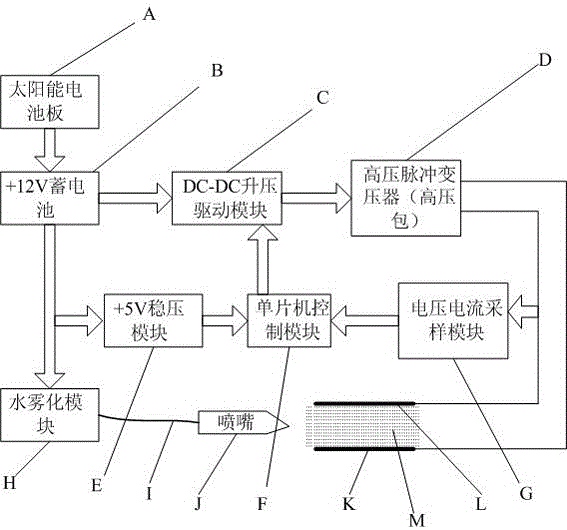 一種滅除農(nóng)作物葉面害蟲(chóng)的高壓物理電場(chǎng)電流裝置