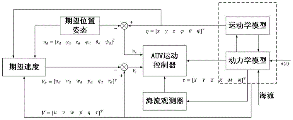 一種微小型AUV水下運動和懸?？刂品椒? class=