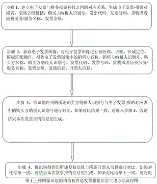 基于圖像識(shí)別的增值稅普通發(fā)票報(bào)銷信息生成方法及裝置