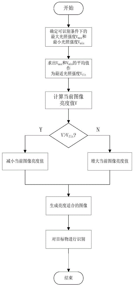 適應(yīng)光照度突變的采摘機(jī)器人目標(biāo)自主識(shí)別系統(tǒng)及其方法