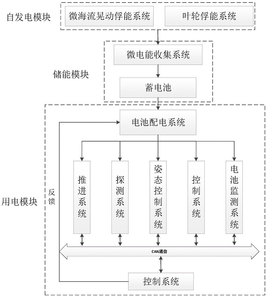 微海環(huán)境下機(jī)器人自發(fā)電與微能量?jī)?chǔ)放電系統(tǒng)