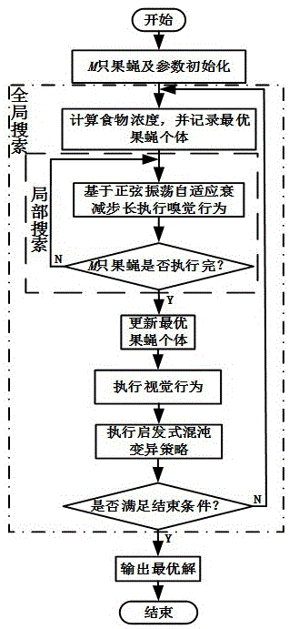 一種基于改進型果蠅算法的多車協(xié)同拼車路徑優(yōu)化方法