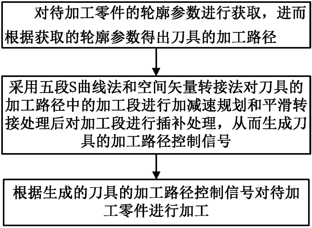 一種基于NURBS曲線插補(bǔ)的速度平滑控制方法