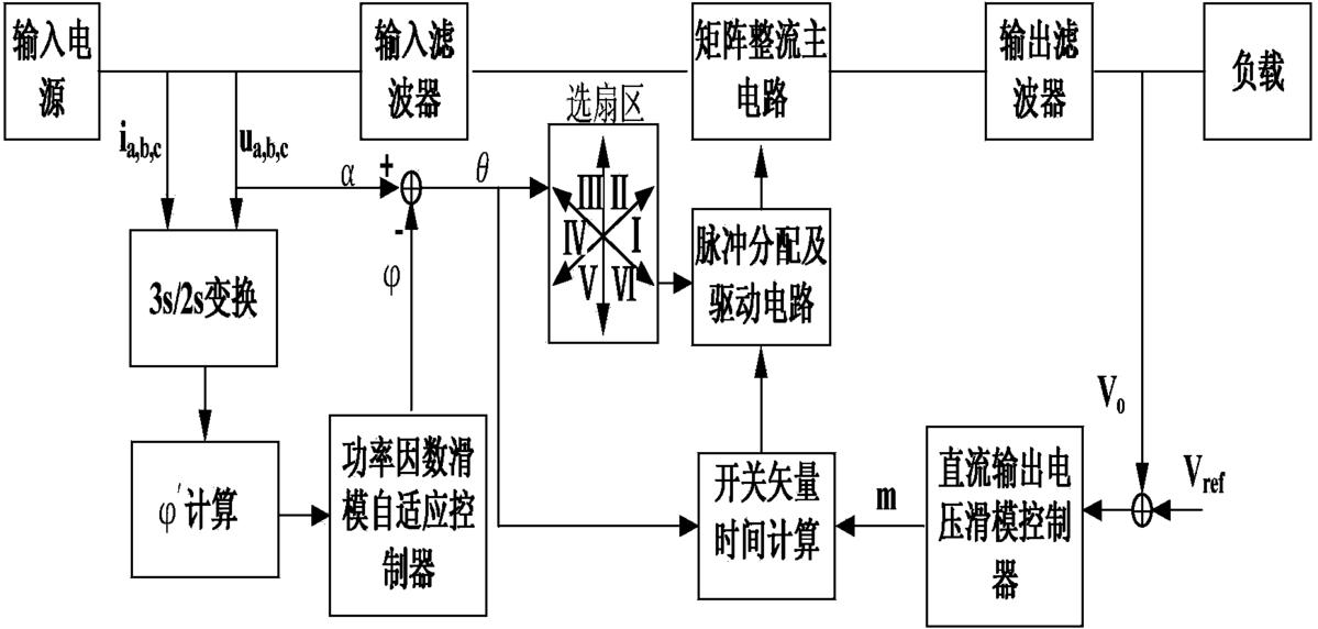 一種矩陣整流器的網(wǎng)側功率因數(shù)滑模自適應控制方法