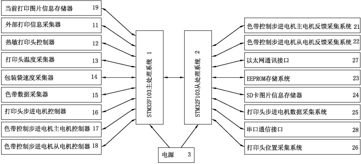 基于STM32單片機開發(fā)的熱轉(zhuǎn)印打碼機電控系統(tǒng)