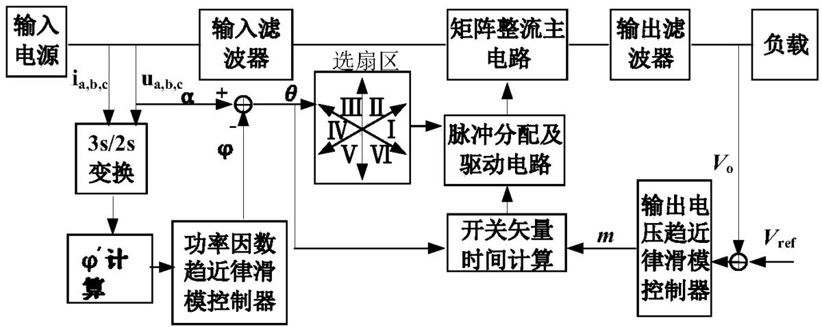 一種矩陣整流器的趨近律滑?？刂品椒? class=