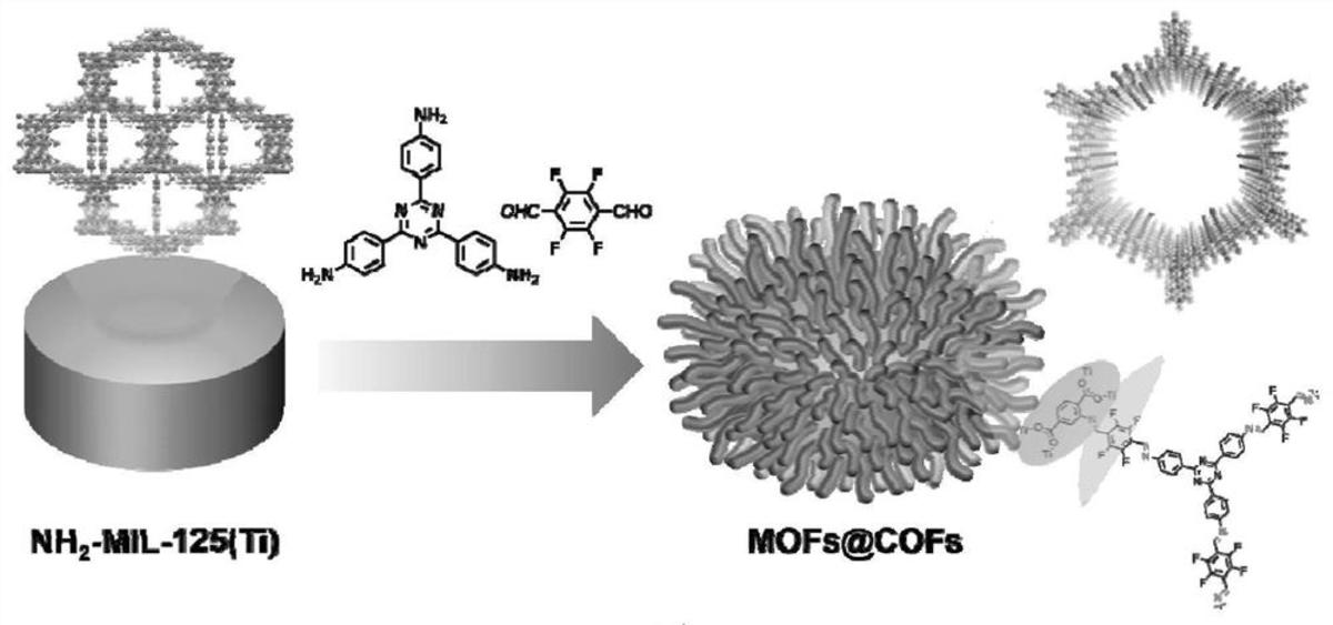 一種海膽形MOFs@COFs核殼結構材料及其制備方法與應用