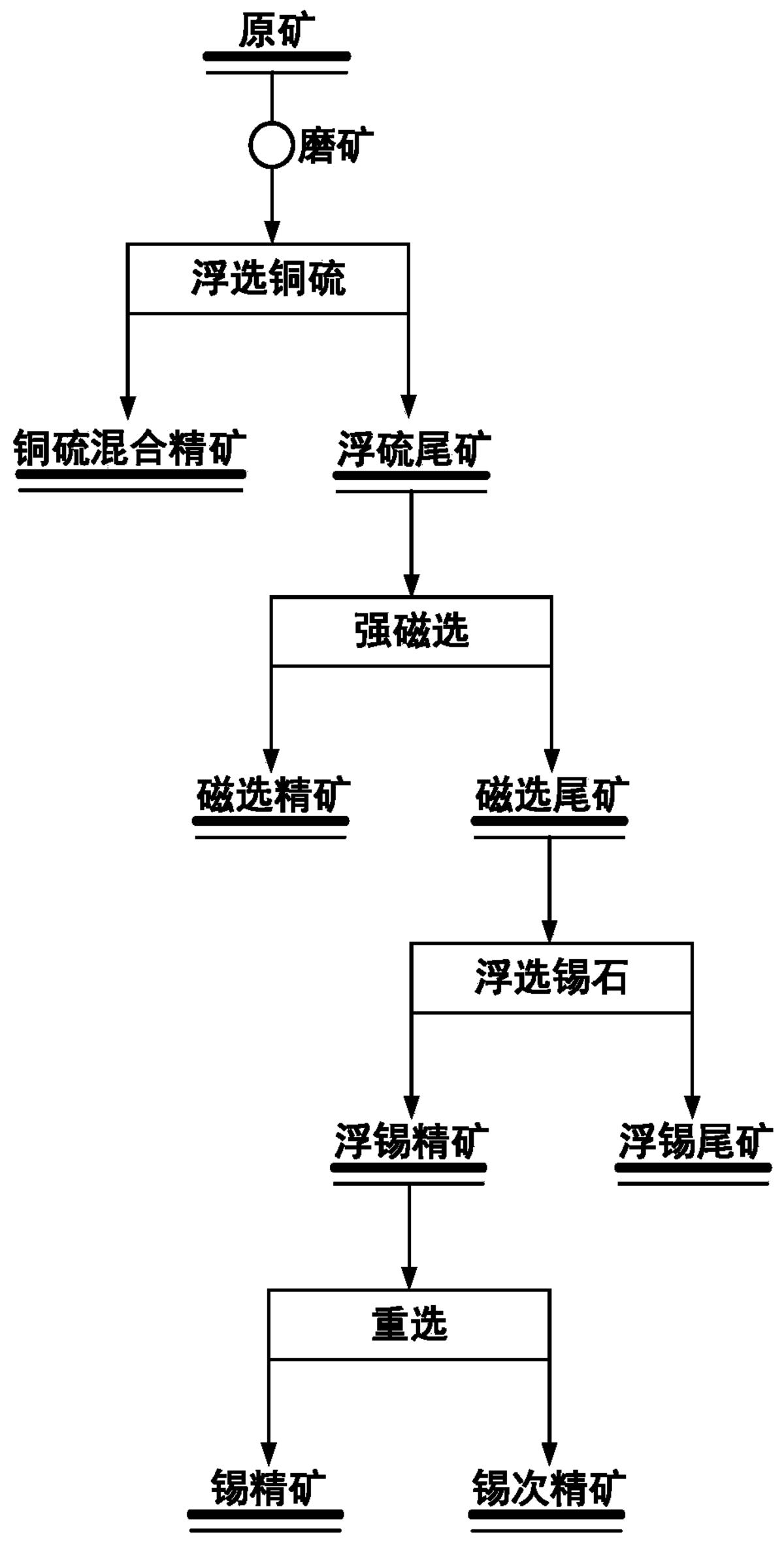 一種從錫銅共生礦中回收錫石的選礦方法