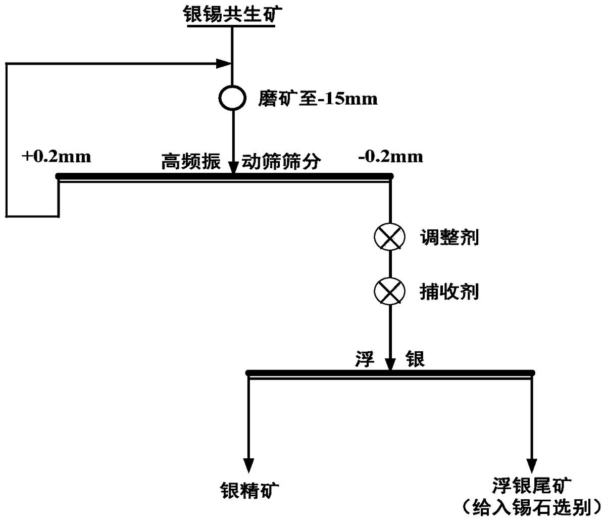 一種從銀錫共生礦中回收獨(dú)立銀礦物的方法