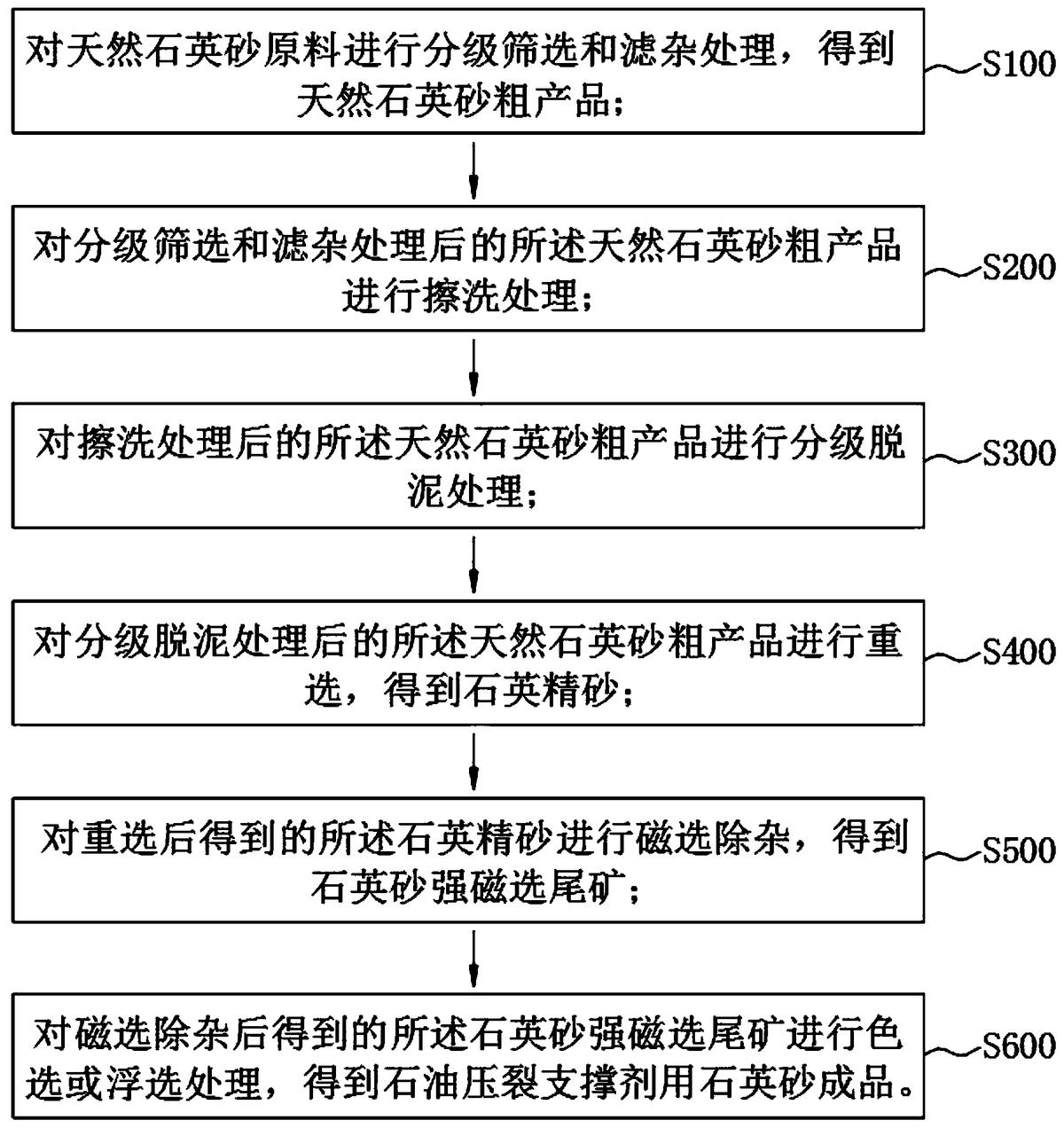 石油壓裂支撐劑用石英砂提純加工方法