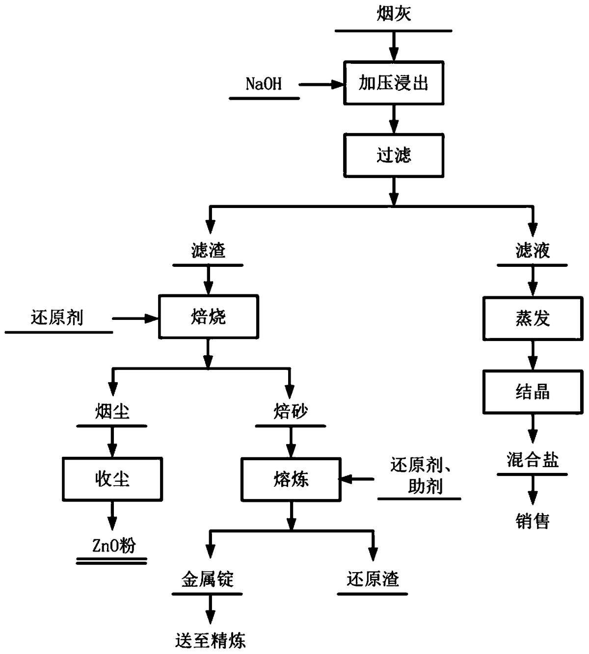一種廢棄電路板冶煉煙灰綜合回收方法