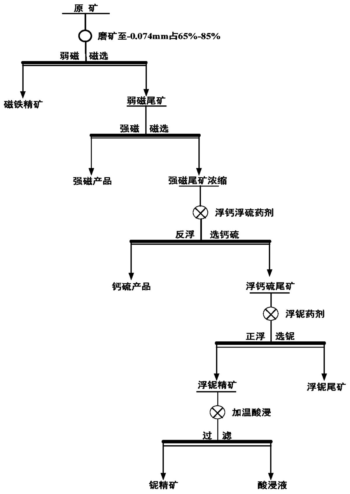 一種原生鈮礦的選礦方法