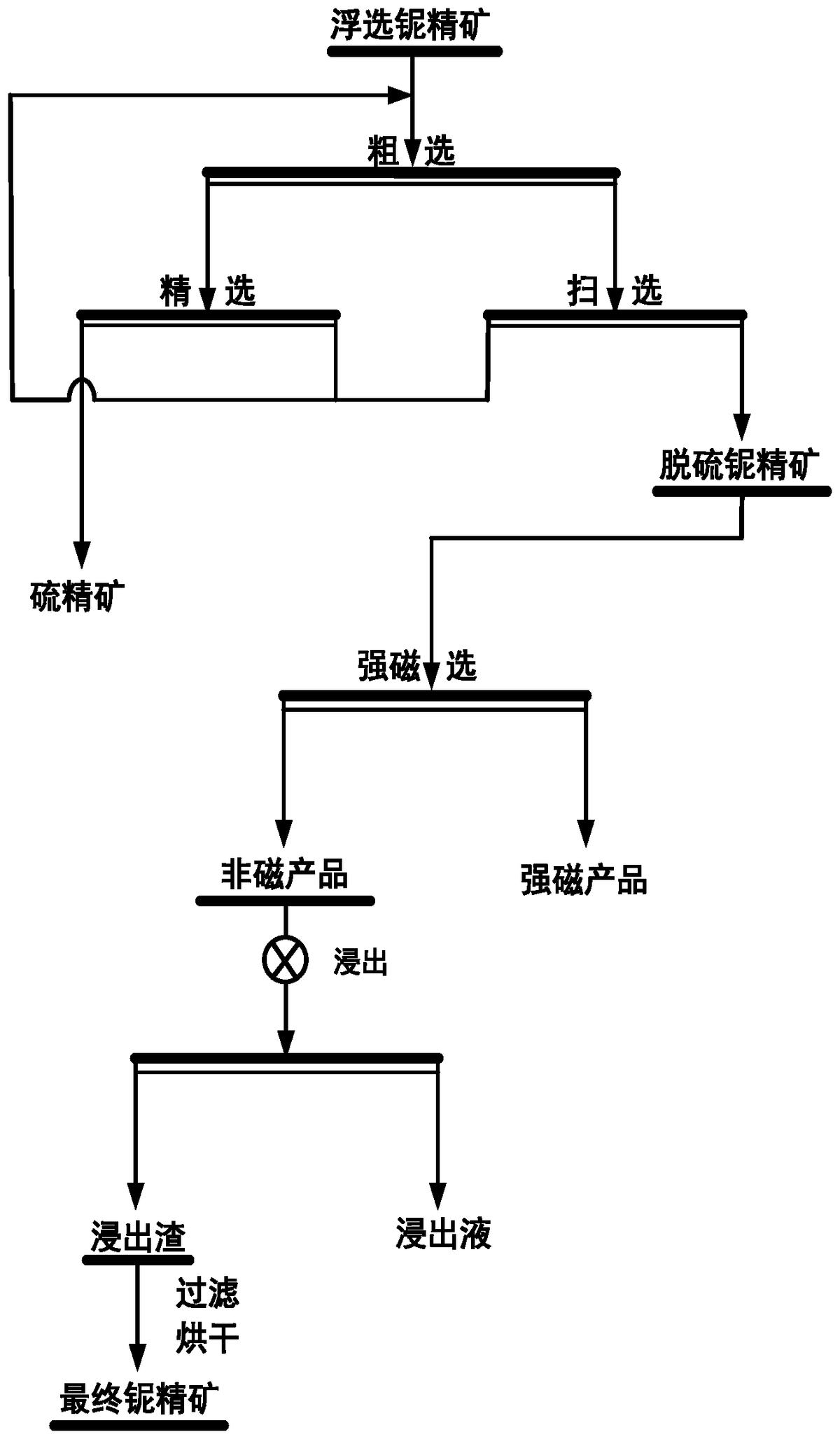 一種從浮選鈮精礦中提質(zhì)除雜的選礦方法