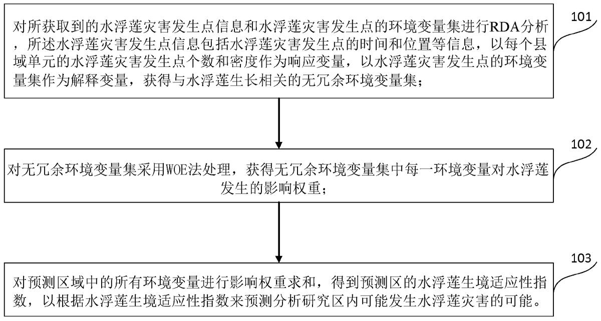一種水浮蓮入侵分布區(qū)預(yù)測(cè)方法及系統(tǒng)