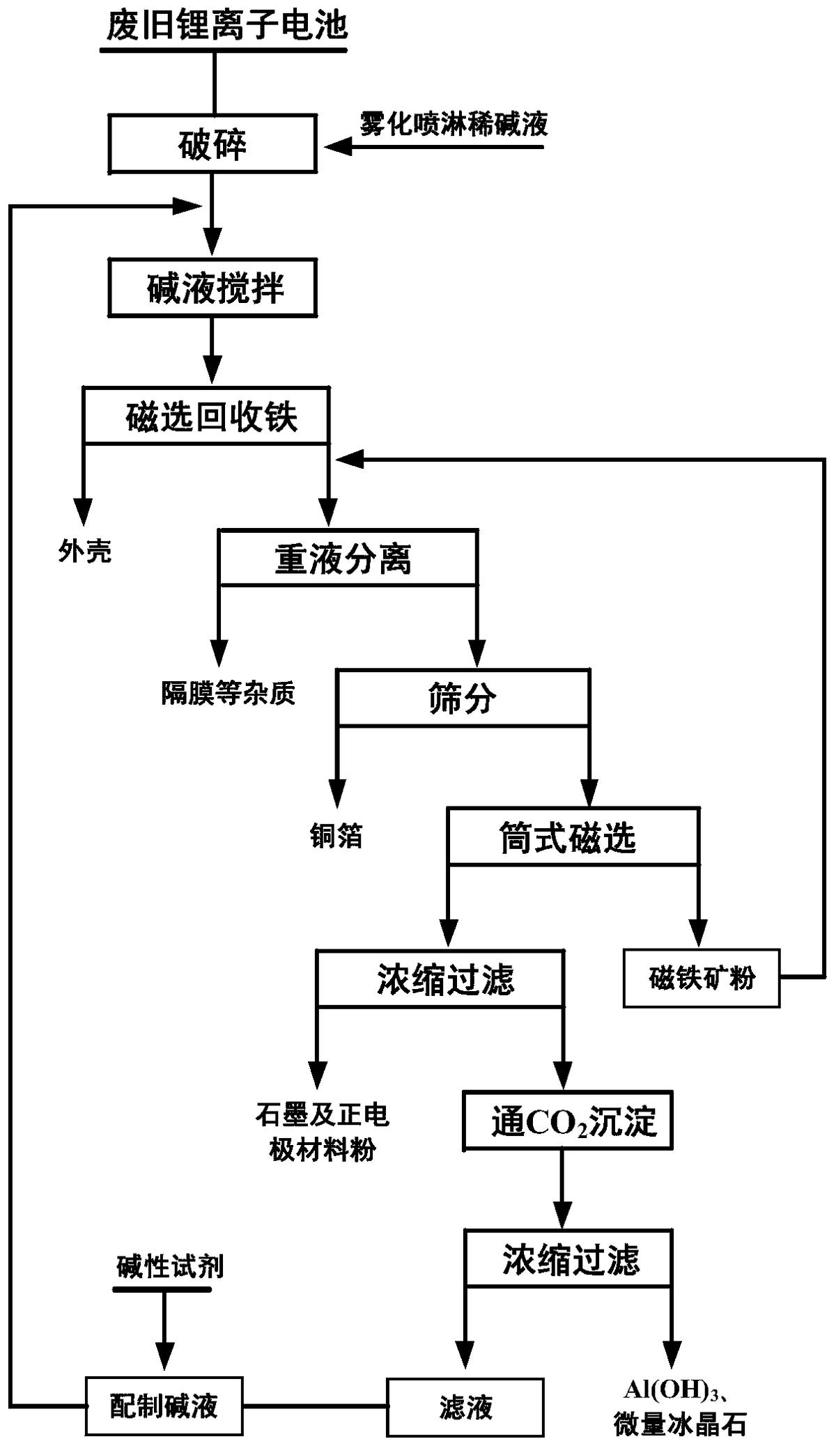 一種廢舊鋰離子電池?zé)o害化回收分選方法