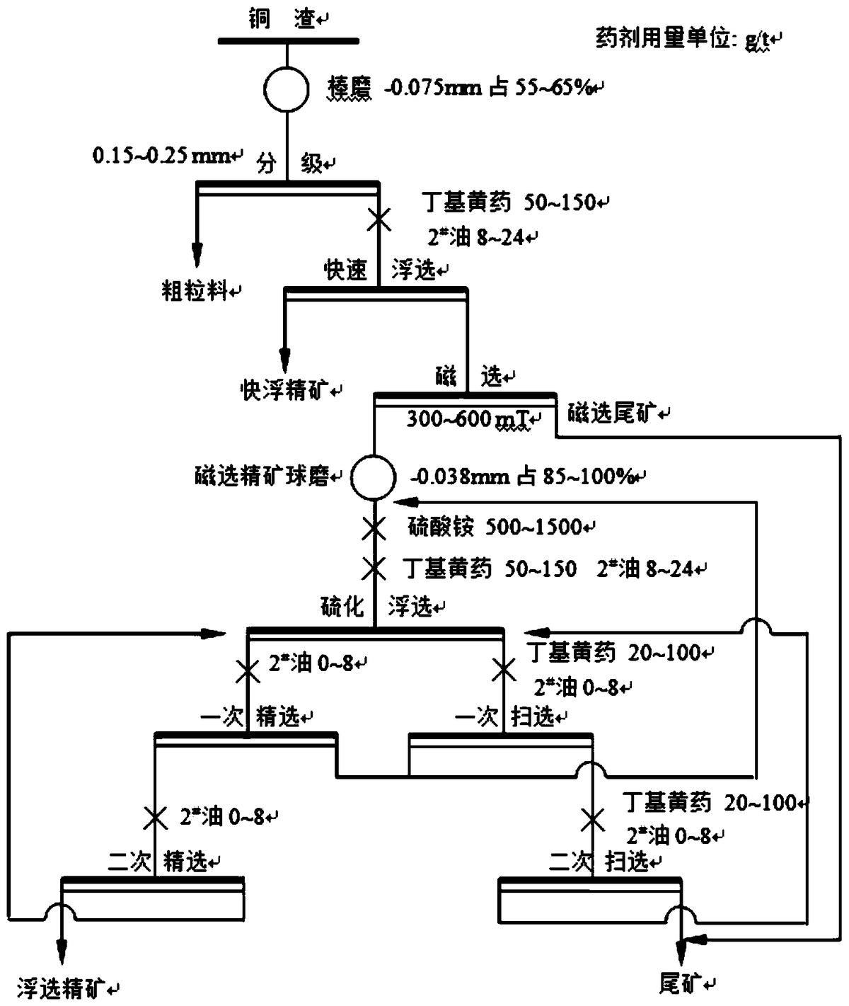 一種鼓風爐低品位銅渣富集方法