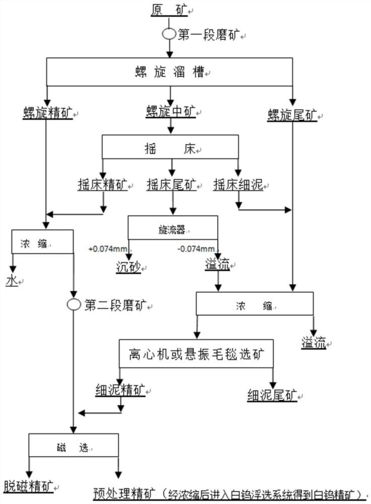 一種高鈣高鎂細粒嵌布白鎢礦的預(yù)處理方法