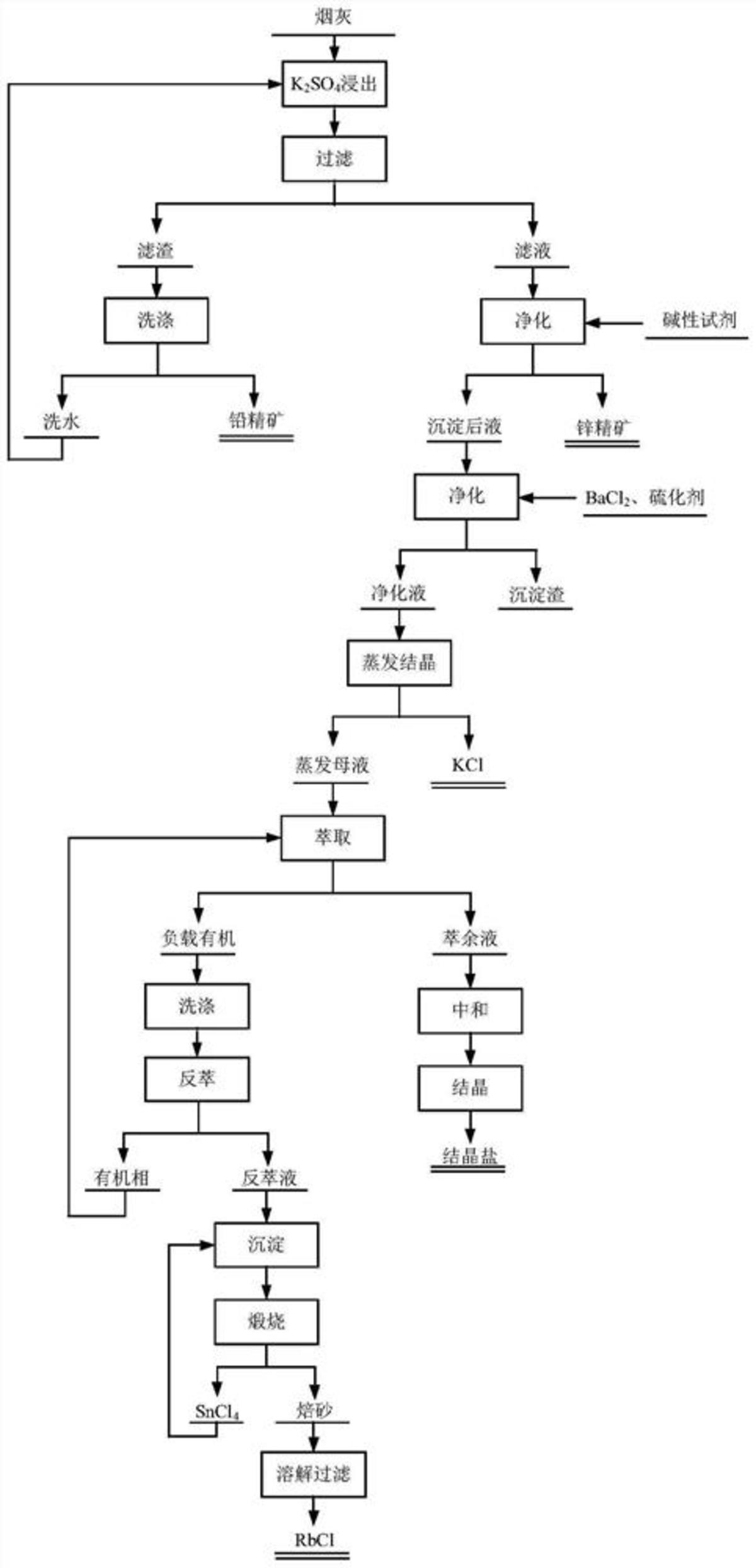 一種煙灰全資源化綜合回收方法