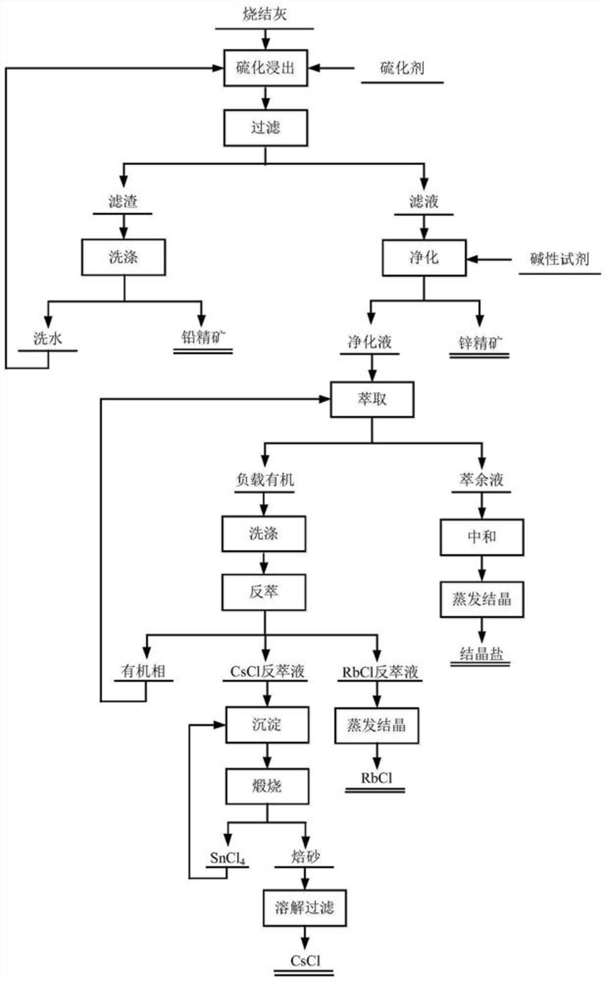 一種提取回收煙灰中多金屬的方法