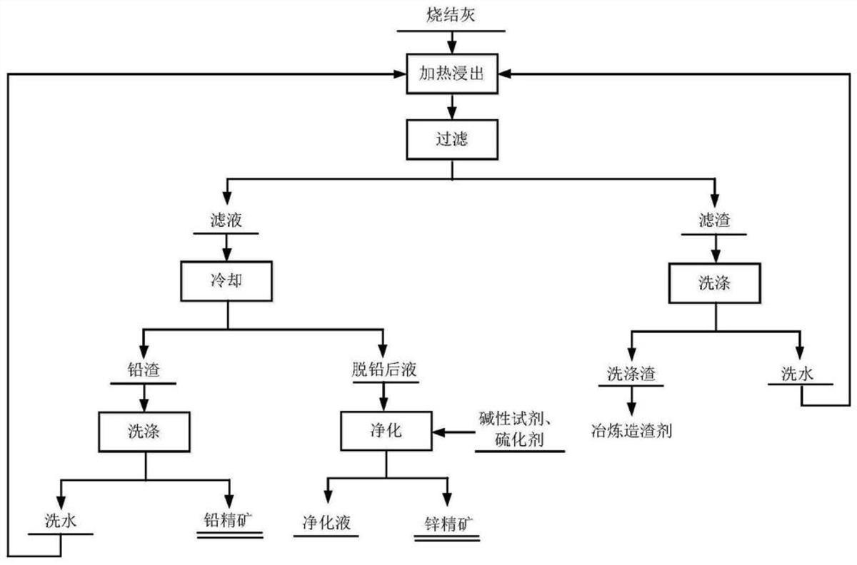 一種基于氯鹽浸出的煙灰綜合回收方法