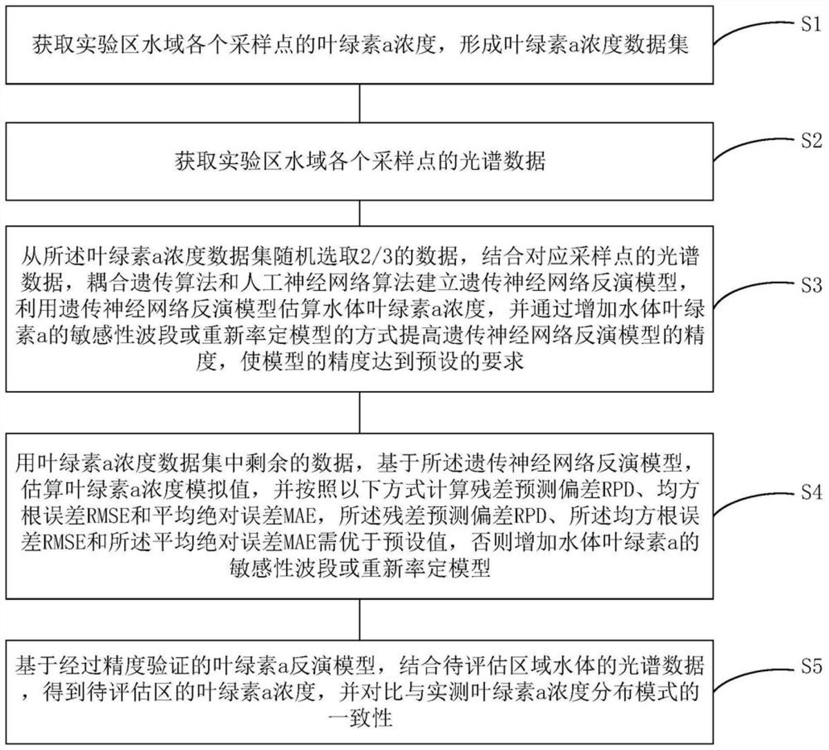 基于遺傳神經(jīng)網(wǎng)絡(luò)模型的葉綠素a遙感反演方法和裝置