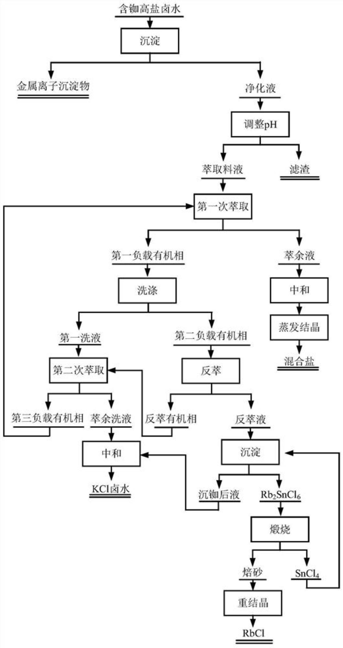 一種從含銣高鹽鹵水中提取氯化銣的方法