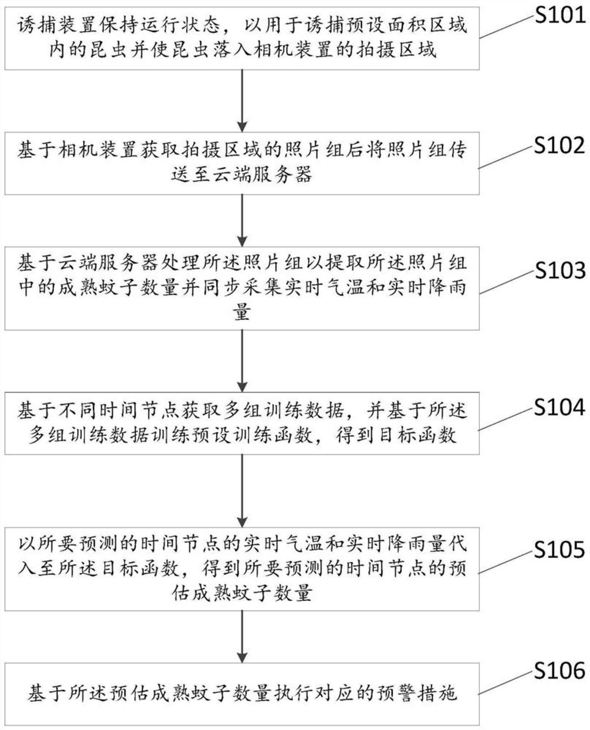 一種蚊子數(shù)量預(yù)測(cè)方法及系統(tǒng)