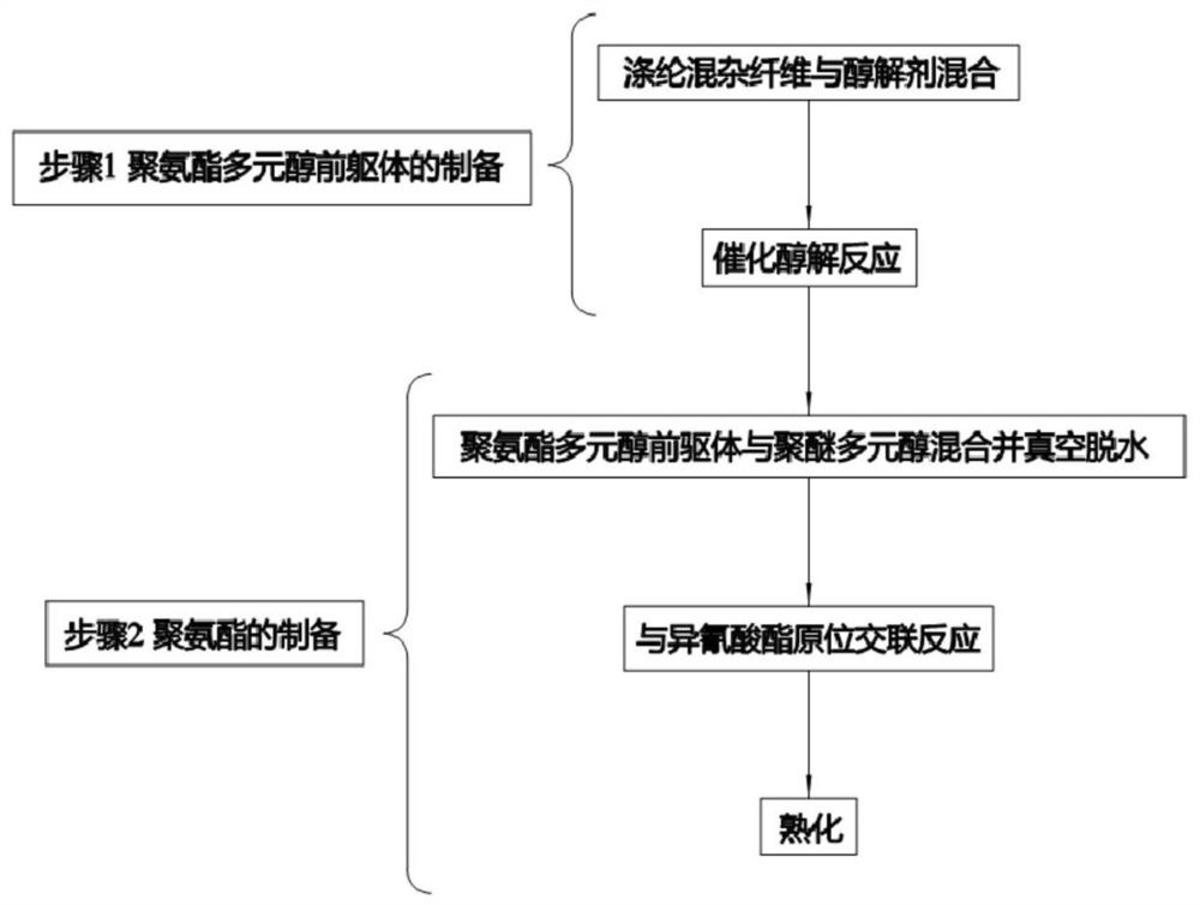 一種滌綸混雜纖維制備聚氨酯的方法及聚氨酯的應(yīng)用