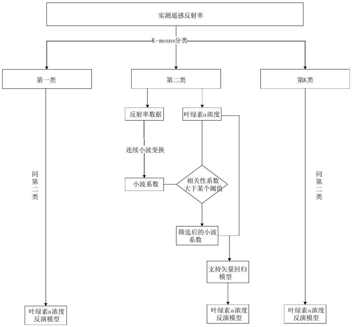 一種結(jié)合預(yù)分類與機(jī)器學(xué)習(xí)的葉綠素a濃度反演方法