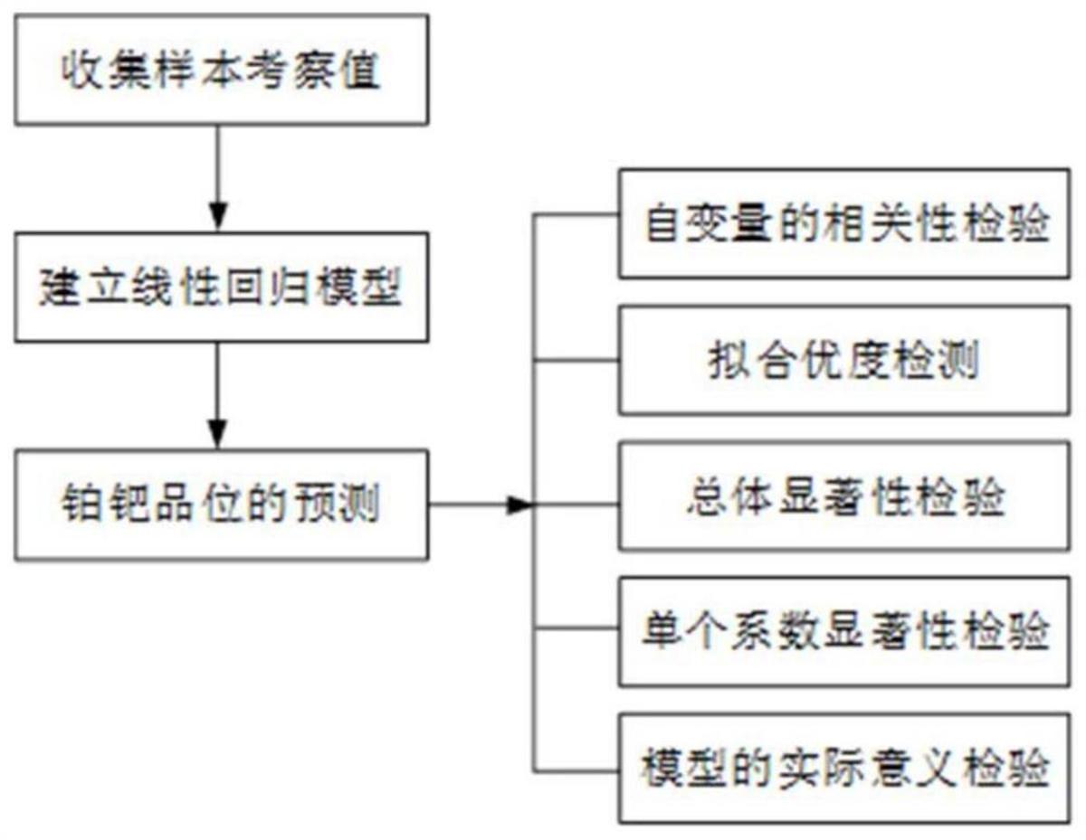 一種基于線性回歸模型的鉑鈀品位的預測方法
