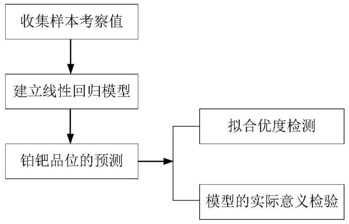 一種鉑鈀共生礦的浮選精礦中鉑鈀品位的預測方法
