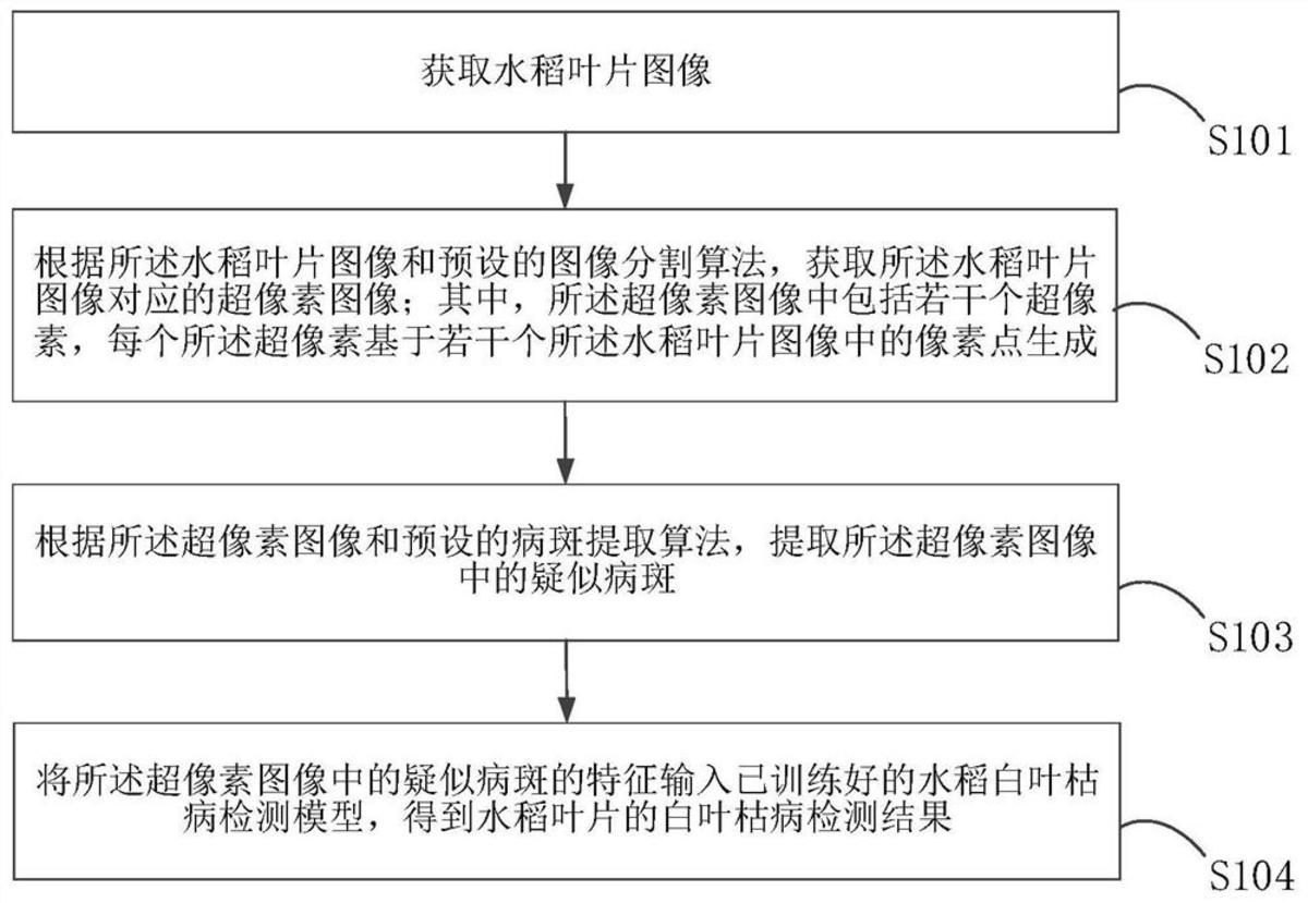一種基于圖像分割的水稻白葉枯病檢測(cè)方法