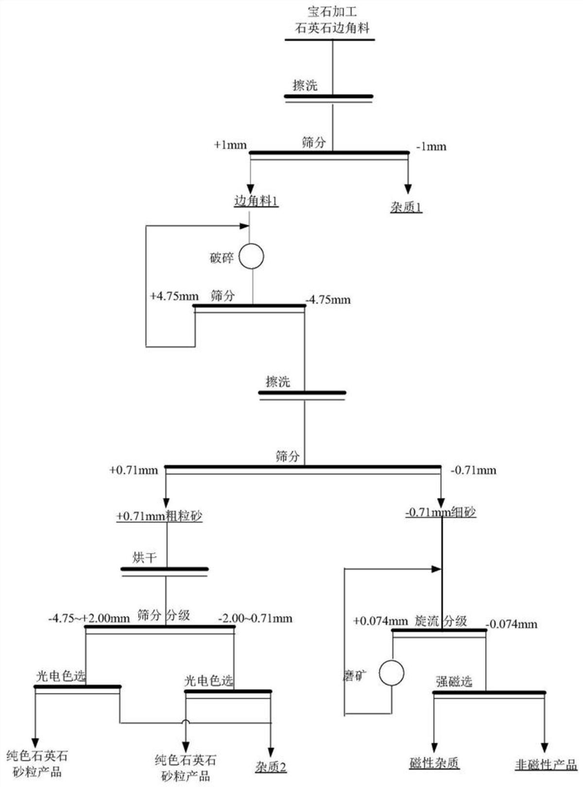 一種寶石加工廢棄石英石固廢的處理利用方法
