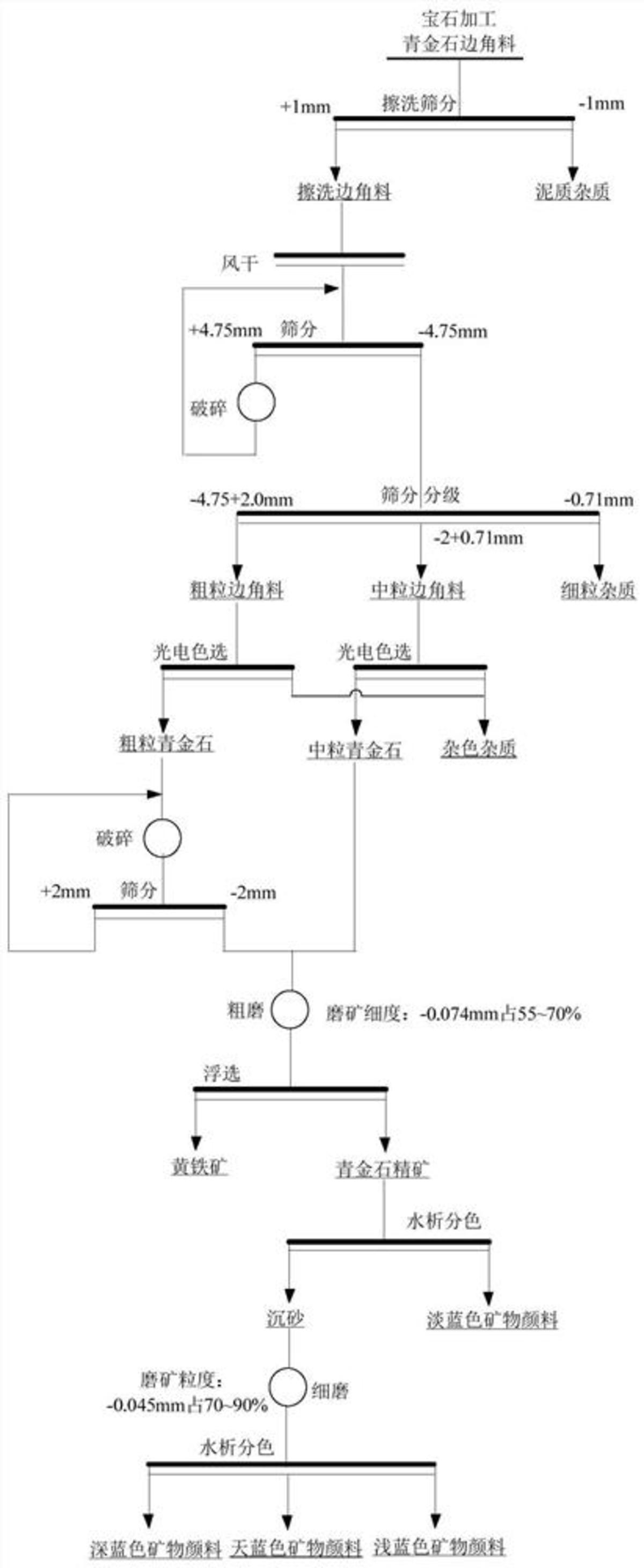 一種寶石加工青金石固廢的處理方法